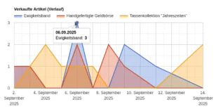 Diagramm aus dem modified Adminbereich mit dem Titel „Verkaufte Artikel (Verlauf)“. Dargestellt sind Verkaufsverläufe vom 2. bis 14. September 2025 für drei Artikel: Ewigkeitsband (blau), Handgefertigte Geldbörse (rot) und Tassenkollektion „Jahreszeiten“ (gelb). Die y-Achse zeigt verkaufte Stückzahlen von 0 bis 3. Beispiel: Am 06.09.2025 wurden 3 Ewigkeitsbänder verkauft.