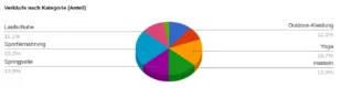 Tortendiagramm: Verkäufe nach Kategorie (Anteil)