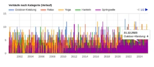 Diagramm aus dem modified Adminbereich mit dem Titel „Verkäufe nach Kategorie (Verlauf)“. Dargestellt sind Verkaufszahlen von 2000 bis 2025 für fünf Kategorien: Outdoor-Kleidung (blau), Relax (rot), Yoga (orange), Hanteln (grün) und Springseile (violett). Die y-Achse zeigt verkaufte Stückzahlen von 0 bis 15. Beispiel: Am 31.12.2023 wurden 4 Artikel aus der Kategorie Outdoor-Kleidung verkauft.