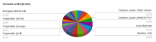 Tortendiagramm: Verkaufte Artikel (Anteil)