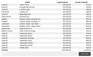 Tabelle mit Artikel (Artikelnummer und Name), Lagerbestand und Anzahl verkauft