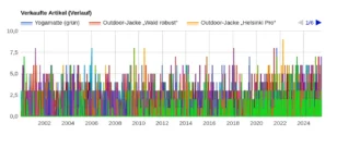 Diagramm aus dem modified Adminbereich mit dem Titel „Verkaufte Artikel (Verlauf)“. Dargestellt sind Verkaufszahlen von 2000 bis 2025 für drei Produkte: Yogamatte (grün, blau dargestellt), Outdoor-Jacke „Wald robust“ (rot) und Outdoor-Jacke „Helsinki Pro“ (gelb). Die y-Achse zeigt verkaufte Stückzahlen von 0 bis 10; die Balken verdeutlichen die langfristige Absatzentwicklung über die Jahre.