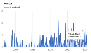 Flächendiagramm Verlauf Anzahl verkauft