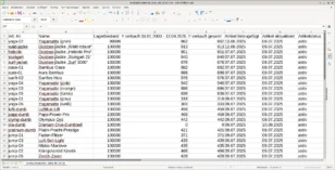 Screenshot aus LibreOffice mit geöffneter CSV-Datei verkaufssummen_2025_09_13. Tabelle mit Spalten: Art.-Nr., Name, Lagerbestand, # verkauft 03.01.2000–13.09.2025, # verkauft gesamt, Artikel hinzugefügt, Artikel aktualisiert, Artikelstatus. Enthalten sind u. a. Artikel wie Yogamatte, Outdoor-Jacke, Bambus Oase, Aura Bambus, Sanftes Holz, Luftikus-Lift und diverse weitere. Alle Artikel sind aktiv, Lagerbestand meist 100000, Verkäufe variieren zwischen 0 und 951.
