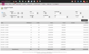 Screenshot aus dem modified Adminbereich, Verkaufs Report. Oben Filterfelder: Zeitraum von 01.09.2015 bis 15.09.2025, Detail, Status, Kundengruppe, Export, zeige Beste, Zahlungsweise, Land, Sortierung. Darunter Tabelle mit Spalten Datum, # Bestellungen, # Artikel, Umsatz, Versand, Sonstiges, Gesamt. Zeilen mit jährlichen Daten von 2015/2016 bis 2024/2025. Zusammenfassung: 2088 Bestellungen, 8784 Artikel, 308.851,30 EUR Umsatz, 14.407,20 EUR Versand, 0,00 EUR Sonstiges, 323.258,50 EUR Gesamt.