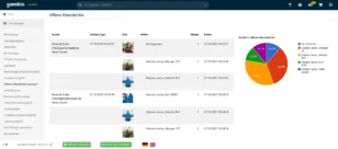 Screenshot der Gambio Admin-Oberfläche im Bereich ‚Offene Warenkörbe‘. Die Tabelle zeigt mehrere Einträge des Kunden Dominik Späte mit E-Mail-Adressen bei werbe-markt.de. Aufgelistet sind Produkte wie ‚Der Imperator‘, ‚Outdoor-Jacke Stuttgart 21‘, ‚Outdoor-Jacke Helsinki Pro‘, ‚Outdoor-Jacke Surf 3000‘ und ‚Outdoor-Jacke Wald robust‘, jeweils mit Bild, Menge und Datum. Rechts daneben befindet sich ein Kreisdiagramm, das die prozentuale Verteilung der Artikel in offenen Warenkörben anzeigt.
