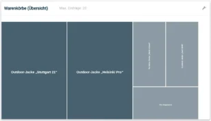 Screenshot einer grafischen Darstellung im Gambio Admin-Bereich mit dem Titel ‚Warenkörbe (Übersicht)‘. Gezeigt wird ein rechteckiges Flächendiagramm (Treemap), das verschiedene Produkte nach Größe ihrer Anteile darstellt. Die größten Felder gehören zu ‚Outdoor-Jacke Stuttgart 21‘ und ‚Outdoor-Jacke Helsinki Pro‘, kleinere zu ‚Outdoor-Jacke Wald robust‘, ‚Outdoor-Jacke Surf 3000‘ und ‚Der Imperator‘. Oben rechts befindet sich ein Symbol mit einem Schraubenschlüssel.