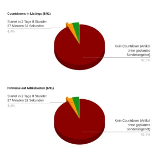 Zwei Kreisdiagramme aus dem Gambio-Adminbereich, die die Verteilung aktiver und inaktiver Sonderpreis-Start-Countdowns zeigen: jeweils ein großer dunkelroter Bereich für Artikel ohne geplantes Sonderangebot (92,3 %) sowie kleine farbige Segmente für Artikel mit aktivem Countdown (4,4 %).
