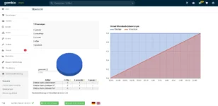 Screenshot der Gambio Admin-Oberfläche im Bereich ‚Warenkorb-Erinnerung – Übersicht‘. Links werden Statistikwerte angezeigt: 1 Erinnerung gesendet, keine wartenden oder offenen Erinnerungen. Unten zeigt ein blaues Kreisdiagramm den Anteil versendeter Erinnerungen (100 %). Darunter eine Tabelle mit drei Artikeln: ‚Outdoor-Jacke Wald robust‘, ‚Outdoor-Jacke Stuttgart 21‘ und ‚Outdoor-Jacke Helsinki Pro‘. Rechts ist ein Liniendiagramm zu sehen, das den Verlauf der Warenkorb-Erinnerungen über die Zeit darstellt, mit blauer Linie für Einträge und roter Linie für verschickte Nachrichten.