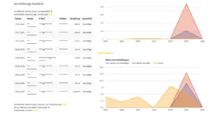 Screenshot Bestell-History mit Provision, Gutschriftdatum und Kundendaten