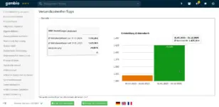Gambio-Admin: Statistik zur Entwicklung des durchschnittlichen Warenkorbs
