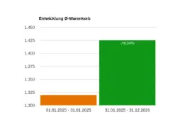 3761 Bestellungen analysiert. Ø Nettobestellwert vor 31.01.2025: 1.319,29 € Ø Nettobestellwert seit 31.01.2025: 1.425,30 € Veränderung: ↗8,04 % Zeitraum 1 von: 01.01.2025 Bis: 31.01.2025 Zeitraum 2 bis: 31.12.2026 Nur Bestellungen mit diesem Status: Nicht bestätigt, Offen, In Bearbeitung, Versendet, Rechnung erstellt