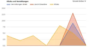 Screenshot Flächendiagramm Klicks und Vermittlungen